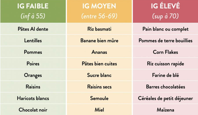 Fruits de l’indice glycémique bas : comment le choisir